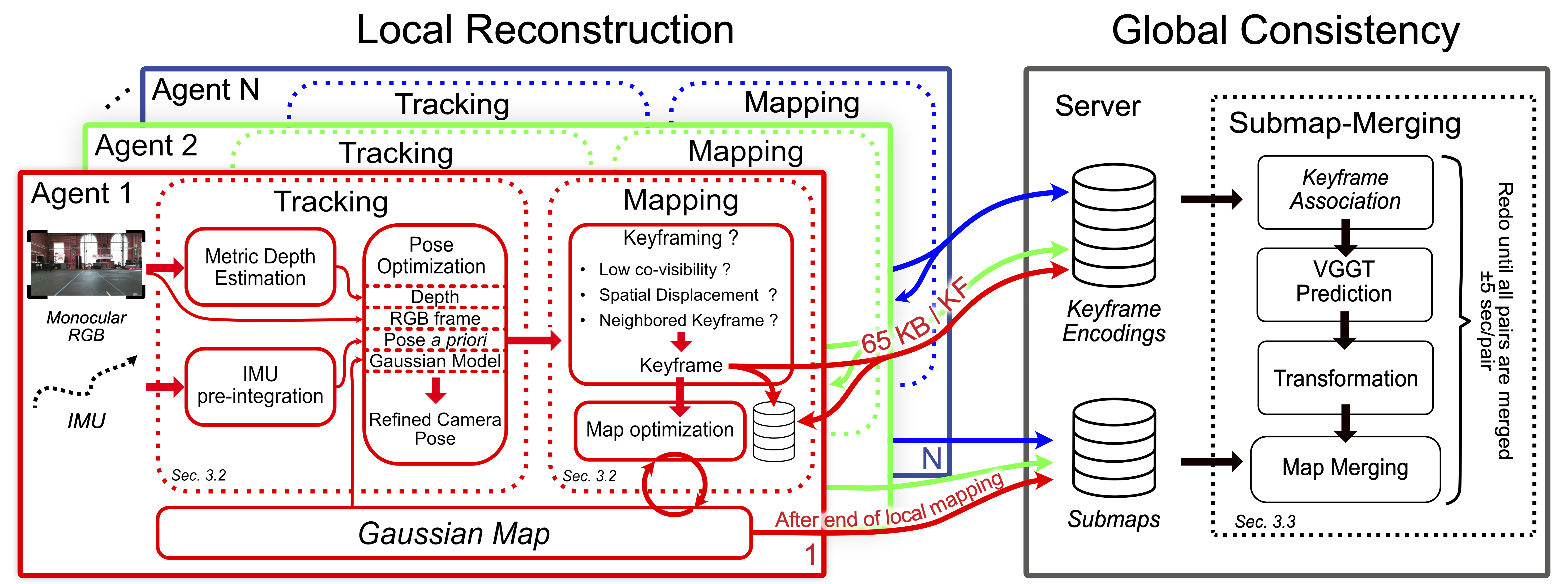 CGS-SLAM global architecture