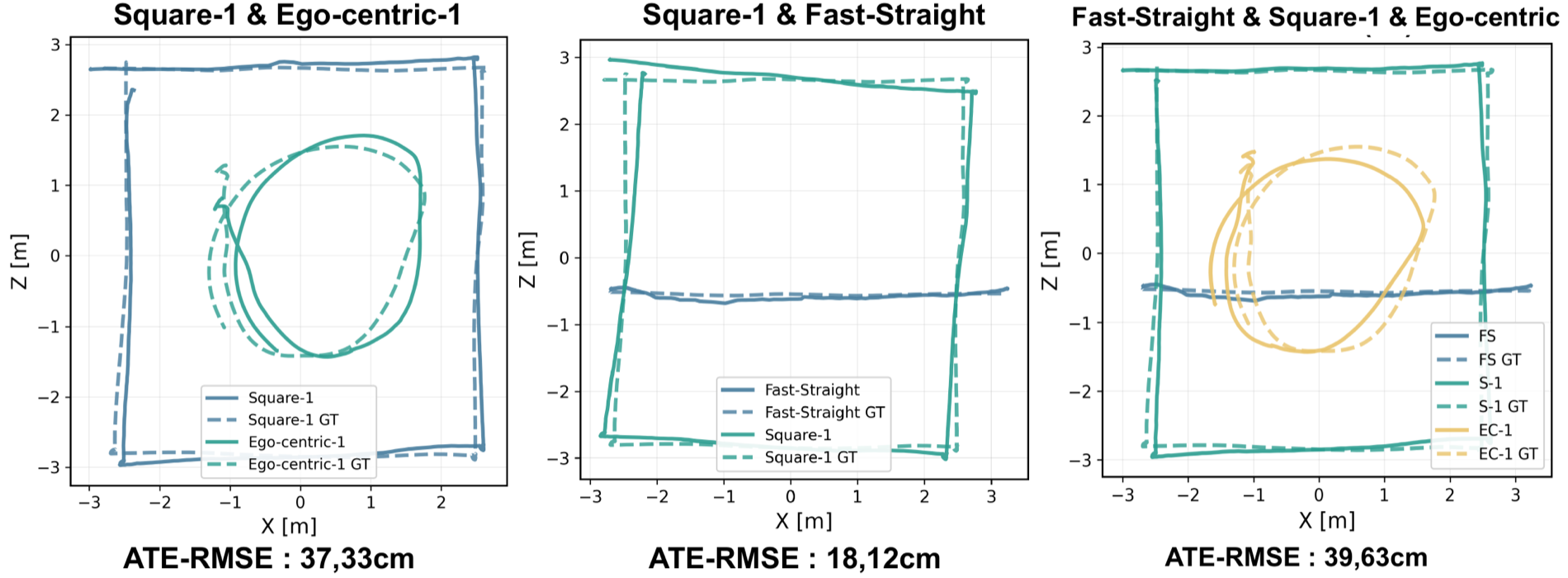 Multi-agent submap alignment on UT-MM scenes