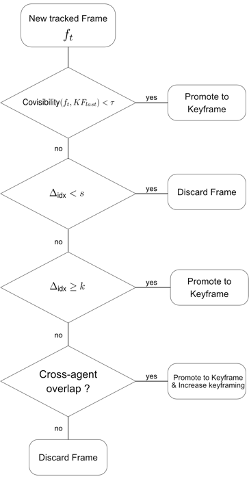 Keyframe selection decision flowchart